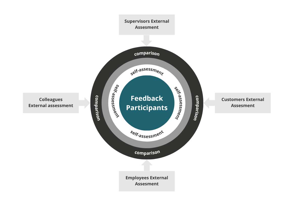 Management Feedback participants and their relation to each other during assement