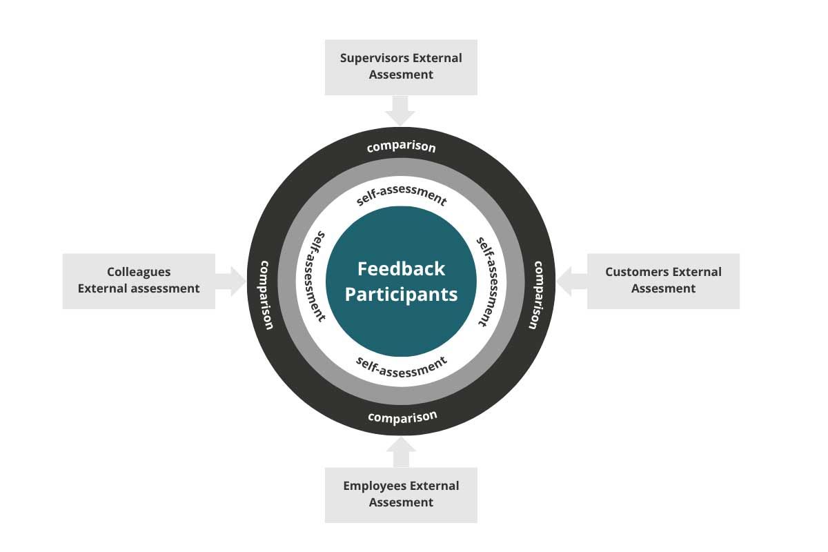 Management Feedback participants and their relation to each other during assement