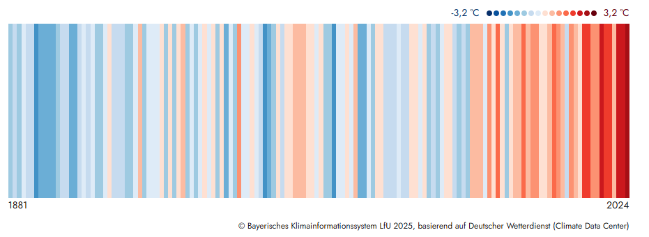 Der Klimastreifen der Region Erlangen-Nürnberg-Fürth