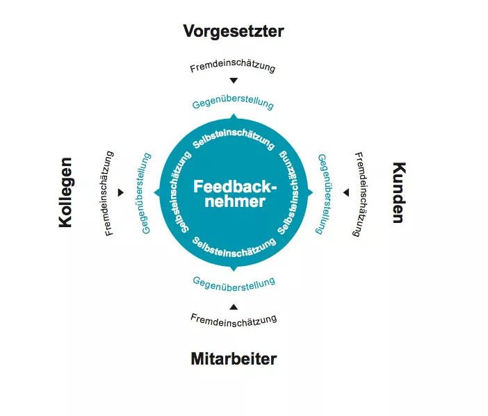 Die Grafik zeigt die Umsetzung von einem 360 Grad Feedback Tool.