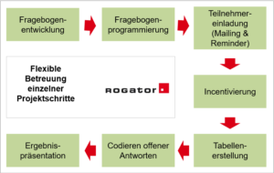 Abb. 1 Case Study Individuelle Panelstudienbetreuung
