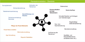 Abb. 1 Case Study Paneladministration