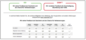 1. Das Ziel Umsetzung von Leitlinien messbar machen Viele Unternehmen möchten in Bezug auf ihre Mitarbeiterinnen und Mitarbeiter einheitliche Verhaltensweisen etablieren, welche eine bestimmte Arbeitsweise und Einstellung zum Unternehmen, zu Kolleginnen und Kollegen sowie nicht zuletzt gegenüber den Kunden vermitteln sollen. Dieses Ziel wird häufig in Form von Leitlinien, Verhaltskodices, Mission Statements oder Wertesystemen vorgegeben. Solcherlei Vorgaben werden in verschiedenster Form in der Belegschaft kommuniziert und reichen auf verschiedenen Abstraktionsebenen von strategischen Zielstellungen bis hin zu stark operativ verhafteten Normen. Ein Rogator-Kunde aus der Industrie hatte für seine Belegschaft in einem umfassenden Prozess gerade solch einen Verhaltenskodex in Form von neun Leitlinien entwickelt und eingeführt, welche anhand von insgesamt 20 DO‘s and DON‘Ts näher beschrieben wurden. Nun bestand das Informationsbedürfnis, in welchen Organisationseinheiten, auf welchen Ebenen und in welchem Ausmaß der neue Kodex bereits Berücksichtigung fand oder nicht. 2. Der Weg Messverfahren Team-Monitor Gemeinsam mit dem Kunden wurde ein effektives Maßverfahren entwickelt, der Team-Monitor. Dieses erfasst zum einen sehr differenziert, welche Leitlinien bereits umge-setzt werden und welche nicht. Zum anderen ist es in der Lage, auch die Eigen- und Fremdsicht von Mitarbeitern, Führungskräften sowie ganzer Teams zu messen. Das Messprinzip stellt das jeweilige DO dem passenden DON‘T gegenüber und fragt beim betreffenden Teilnehmer nach, in welchem Ausmaß diese Leitlinie (also im Grunde nur der DO-Teil) von welcher Personengruppe erfüllt bzw. nicht erfüllt wurde. Dabei werden jeweils die folgenden Perspektiven erfasst: Selbstbild 1: Einschätzung für eigene Person des Teilnehmers Selbstbild 2: Einschätzung andere Personen/Kollegen innerhalb der Abteilung Fremdbild 1: Einschätzung der/die eigene Vorgesetzte Fremdbild 2: Einschätzung andere Abteilungen Die Unterscheidung in Selbst- und Fremdbild ist von entscheidender Bedeutung, da sie den Teilnehmer/Mitarbeiter zum einen dazu verpflichtet und anleitet, intensiver über die betreffenden Fragestellungen nachzudenken und zum zweiten eine Form der Selbst-verpflichtung zum Ausdruckt bringt und den Ratschlag verkörpert, die Schuld nicht immer bei „den anderen“ zu suchen. 3. Die Durchführung und Auswertung Rollout in zwei Stufen Der Team-Monitor wurde zunächst im Rahmen der Pilotstudie unter den ca. 200 Mitarbeiterinnen und Mitarbeitern einer Organisationseinheit durchgeführt und traf dort auf ein sehr gutes Feedback von über 80% der Belegschaft. Die Ergebnisse und Erfahrungen aus dem Piloten wurden dann auf den kompletten Unternehmensbereich mit über 4.000 Personen auf zwei Kontinenten ausgedehnt. Der Rücklauf war im zweiten Fall etwas geringer, was unter anderem darauf zurückzuführen war, dass das Projekt aus organisatorischen und zeitlichen Gründen kaum kommunikativ mit entsprechenden Informationen begleitet werden konnte. Bei der zu verwendenden Skala fiel die Entscheidung auf eine Version, wie sie von Rogator häufig auch im Rahmen von Führungskräfte– bzw. 360-Grad-Feedbacks verwendet wird. Eine Zustimmungs-Skala greift hier unseres Erachtens etwas zu kurz, weil sie einen stärkeren subjektiven Spielraum lässt. Stattdessen wird hier nach der Häufigkeit des gewünschten Verhaltens gefragt. Diese Häufigkeit muss allerdings auch näherungsweise quantifiziert werden (hier mit den Prozentangaben), weil die ausschließliche Verwendung der Begriffe (meistens – oft – manchmal etc.) wiederum zu viel subjektiven Spielraum ließe. Abbildung 1 zeigt das Abfrageprinzip mit Selbst- und Fremdeinschätzungen.