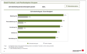 Balkendiagramm Zufriedenheitsgrad Zuverlässigkeit
