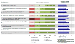 Führungskräftefeedback in einer Bank Beispiel Auswertung