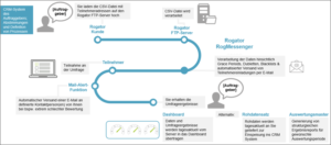 Abb. 4 Case Study Kundenfeedback mit Net Promoter Score®