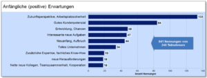Case Study Change Management Balkendiagramm Beispiel