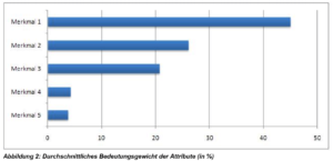 Conjoint-Analyse für einen Automobilhersteller Beispiel