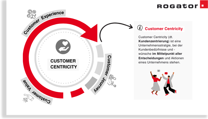 Wichtige Bestandteile der Customer Centricity