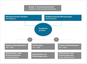 Definition der Kundenzufriedenheit Beitragsbild 1