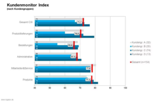 Definition der Kundenzufriedenheit Beitragsbild 2