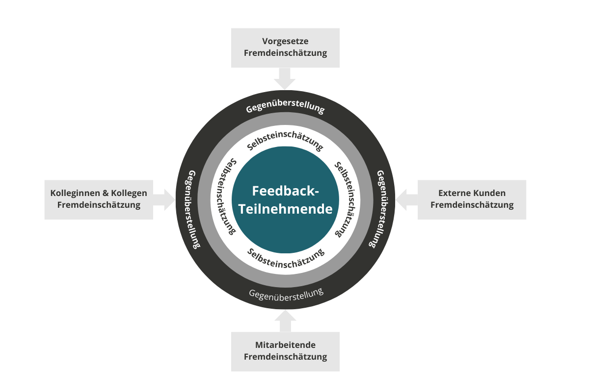 Schematische Darstellung der unterschiedlichen Perspektiven bei einer Führungskräftebefragung