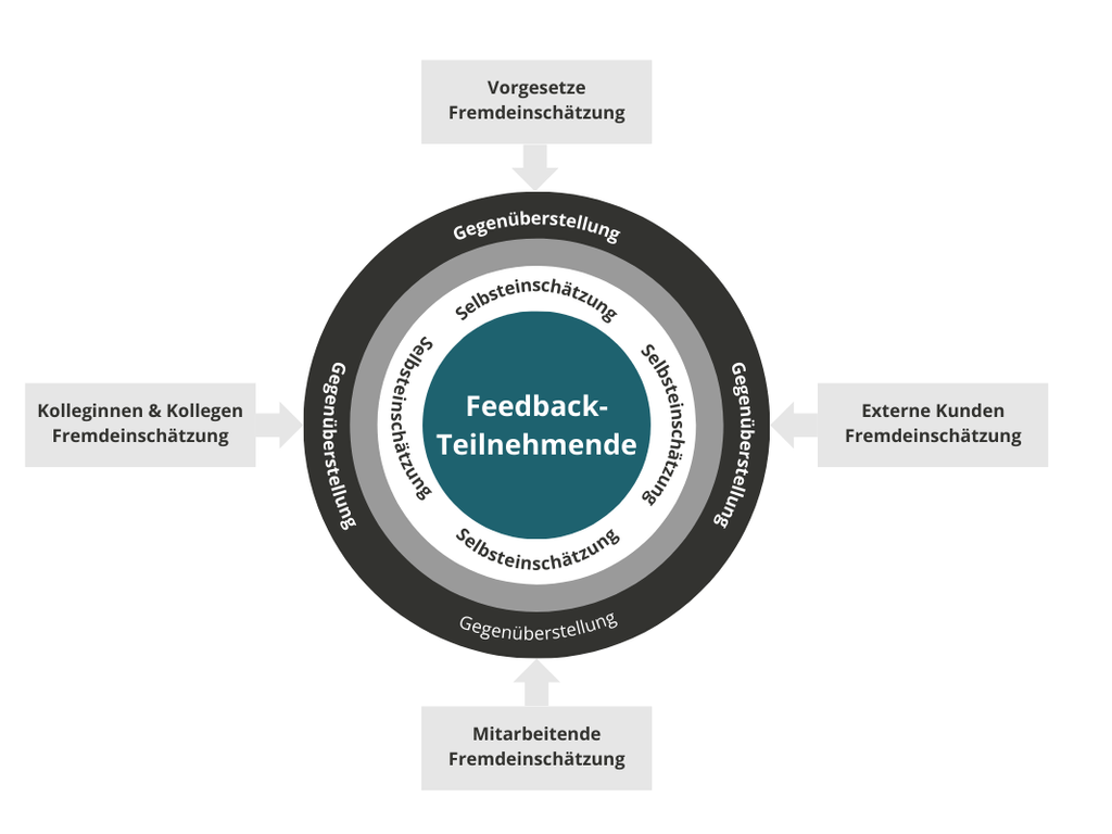 Schematische Darstellung der unterschiedlichen Perspektiven bei einer Führungskräftebefragung