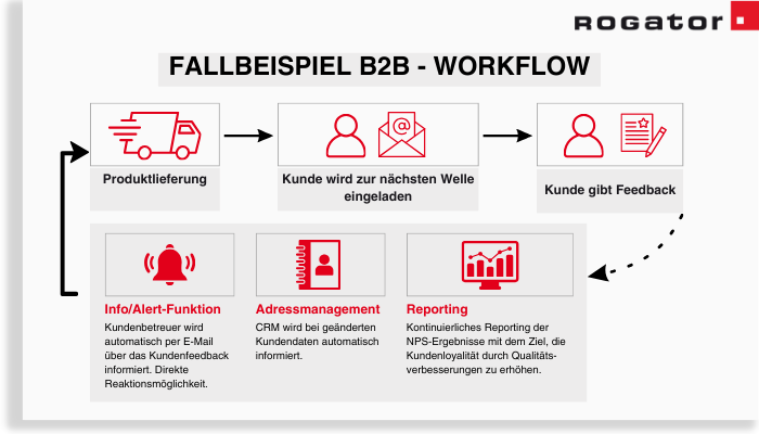 Ein Workflow einer NPS-Befragung.