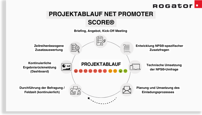 Die Info-Grafik zeigt die Schritte einer NPS-Befragung im zeitlichen Ablauf.