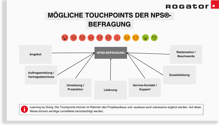 Für die Net-Promoter-Score®-Befragung können verschiedene Touchpoints genutzt werden, zum Beispiel Angebot, Auftragserteilung oder Reklamation.