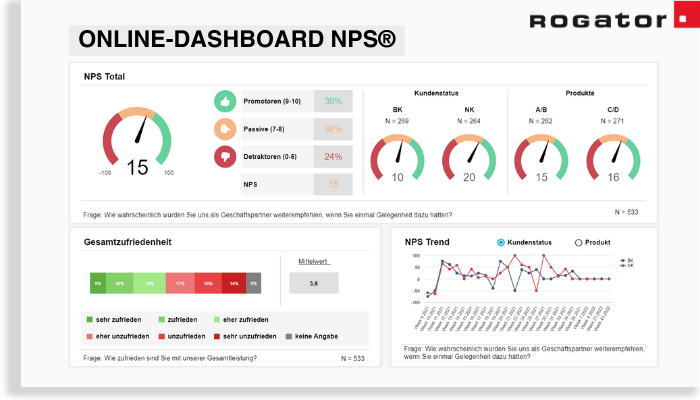 Auf dem Rogator Dashboard werden die Kennzahlen der NPS®-Fragebögen angezeigt.