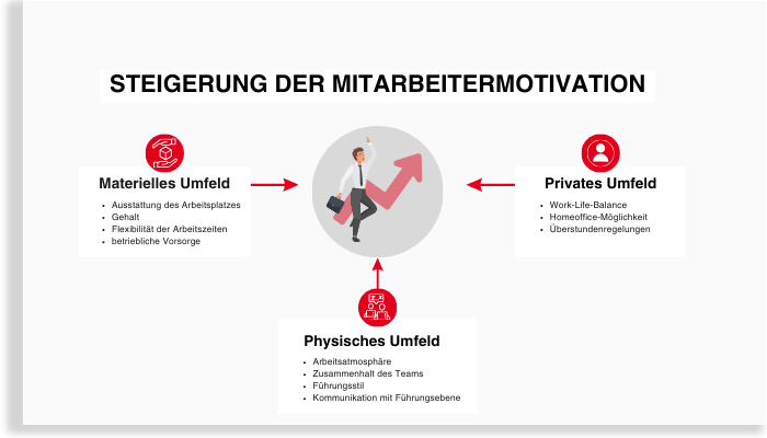 Einflussfaktoren zur Steigerung der Mitarbeitermotivation