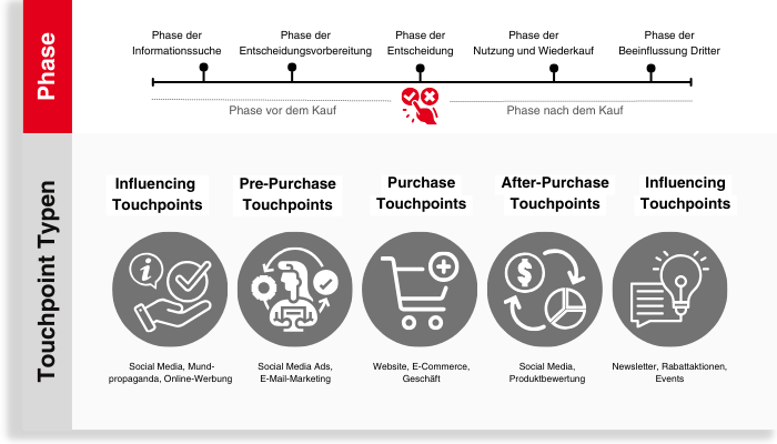 Die Phasen eines Kaufs werden von verschiedenen Touchpoint Typen geprägt, die in einer Touchpoint Analyse zu berücksichtigen sind.
