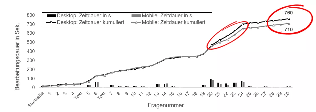Vergleich Bearbeitungsdauer 
