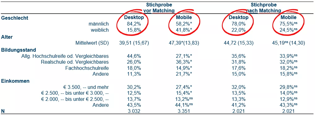 Beschreibung der Stichprobe