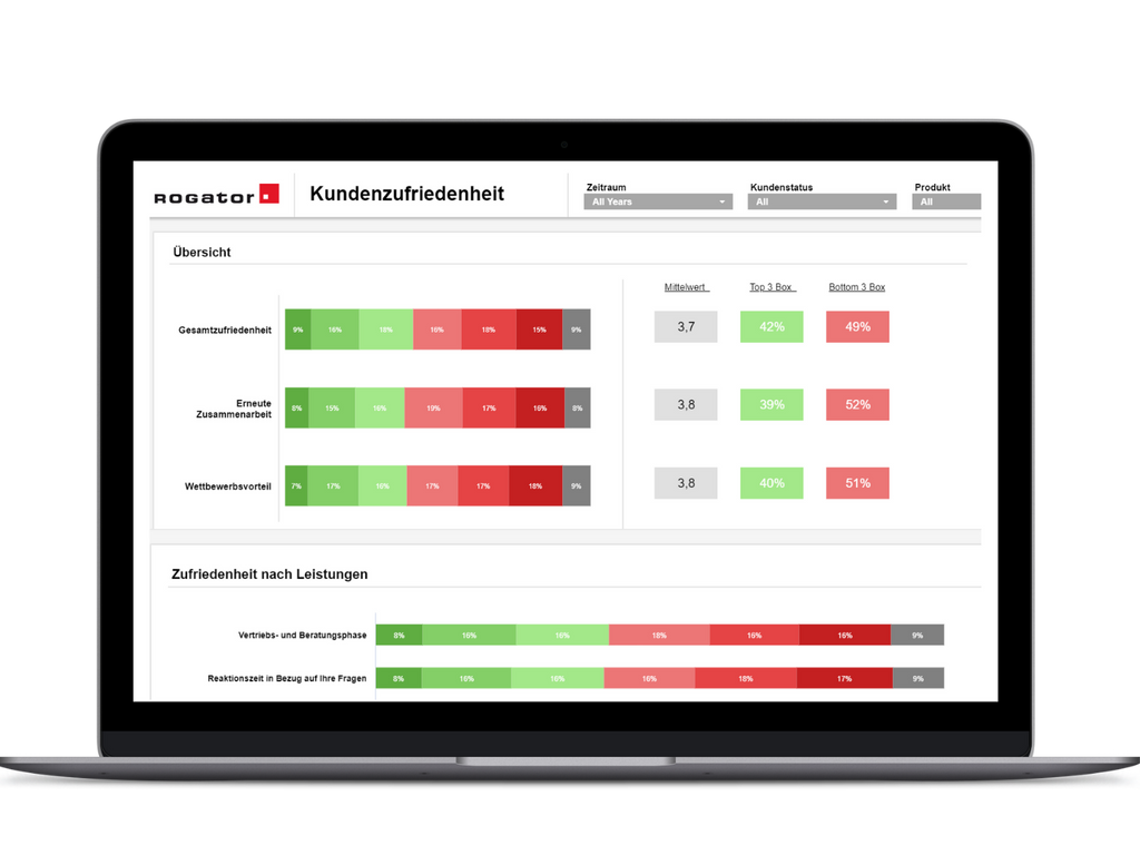 Beispiel-Dashboard für Umfragen der Rogator AG