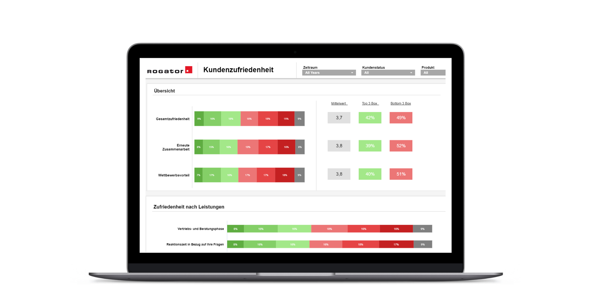 Beispiel-Dashboard für Umfragen der Rogator AG