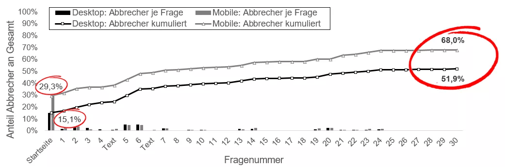 Vergleich Abbrecherquoten