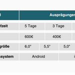 Conjoint Analyse Beispiel Produktausprägungen