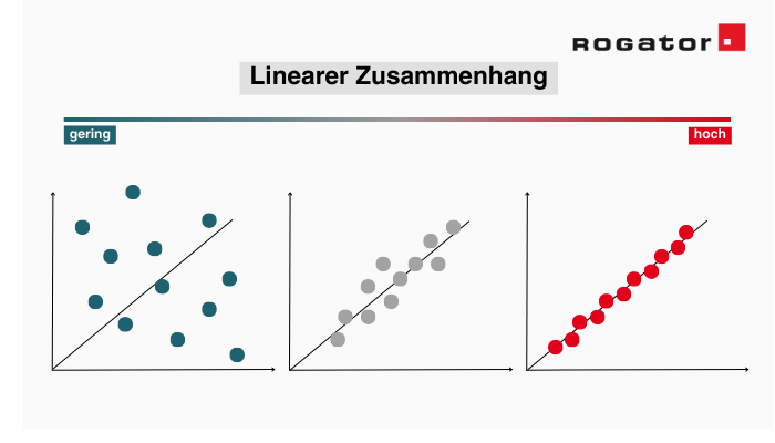 Eine hohe Korrelation spiegelt sich in Linearität in Schaubildern wieder, wie zum Beispiel in den Ergebnissen einer Korrelationsanalyse.