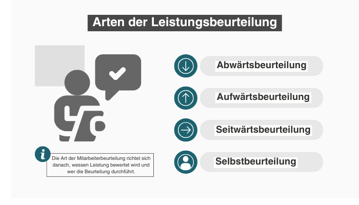 Arten der Leistungsbeurteilung von Mitarbeitern grafisch dargestellt