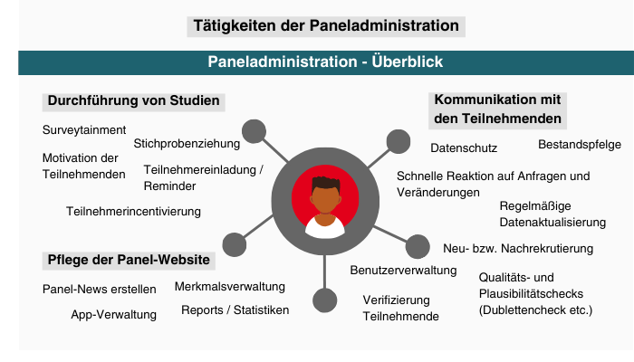 Schematische Darstellung Tätigkeiten der Paneladministration