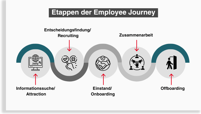 Etappen Employee Journey
