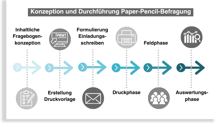Schematische Darstellung der Konzeption und Durchführung einer Paper-Pencil-Befragung