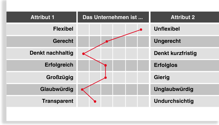 Beispiel bipolarer Adjektive des semantischen Differentials