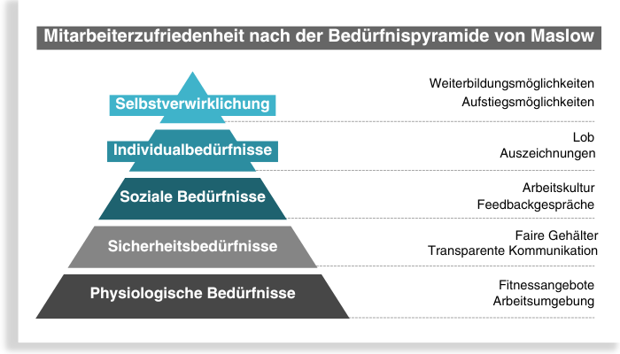 Bedürfnispyramiden-Model der Mitarbeiterzufriedenheit nach Maslow