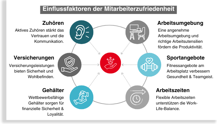 Schematische Darstellung möglicher Einflussfaktoren auf die Mitarbeiterzufriedenheit