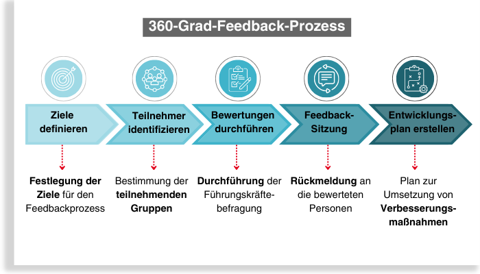 Durchführung Prozess des 360 Grad Feedbacks