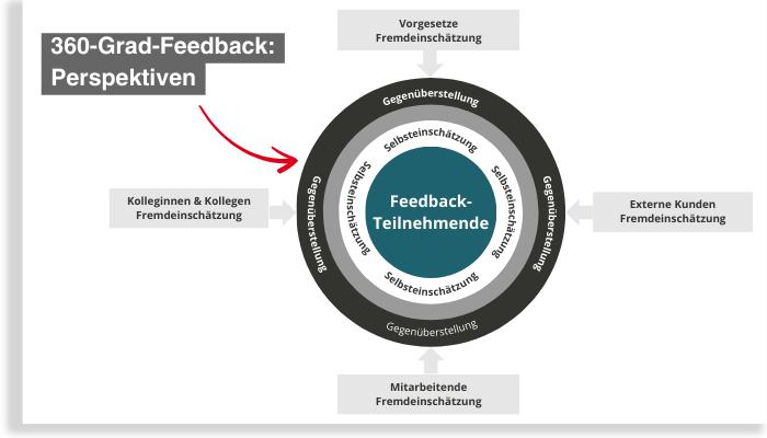 Teilnehmende und unterschiedliche Perspektiven des 360 Grad Feedbacks