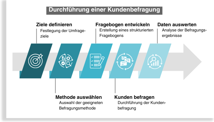 Einzelne Prozessschritte der Durchführung einer Kundenbefragung