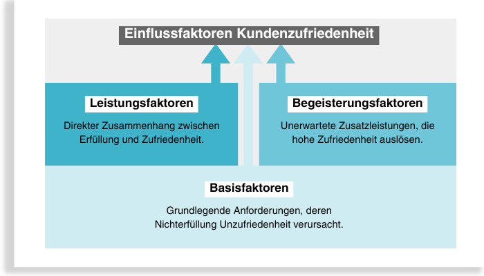 Die drei unterschiedlichen Einflussfaktoren nach dem Kano-Modell auf die Kundenzufriedenheit