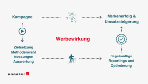 Durch regelmäßige Reportings mit ausführlicher Planung und strukturiertem Vorgehen erhöht sich die Wirkung Ihrer Werbung.