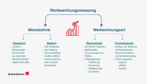 Es gibt verschiedene Arten der Werbewirkungsmessung. Die gewählte Methode hängt von dem Kampagnen- und/oder des Messungsziels ab.