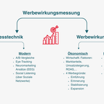Es gibt verschiedene Arten der Werbewirkungsmessung. Die gewählte Methode hängt von dem Kampagnen- und/oder des Messungsziels ab.