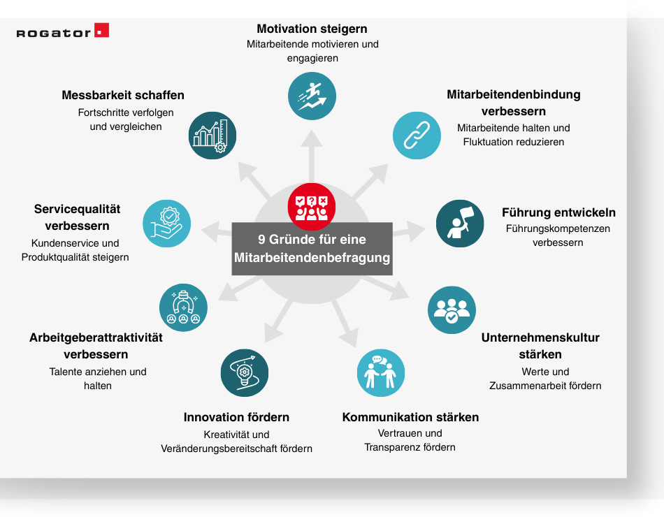 9 Gründe für eine Mitarbeiterbefragung: Die Infografik zeigt, welche Vorteile diese Befragung mit sich bringt, zum Beispiel eine höhere Motivation oder die Stärkung der Unternehmenskultur und Kommunikation.