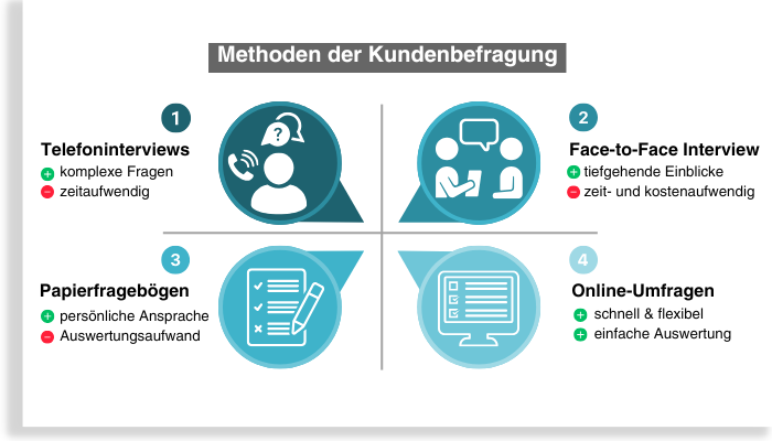 Unterschiedliche Methoden der Kundenbefragung und deren Vor- und Nachteile gegenübergestellt