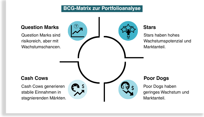 BCG-Matrix der Portfolioanalyse und Investitionsempfehlungen schematisch dargestellt