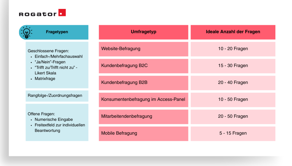 Es gibt verschieden Umfragetypen. Dabei ist zu beachten, dass man einen Fragebogen nicht zu eintönig gestaltet und je nach Umfragetyp eine ideale Anzahl an Fragen berücksichtigt.