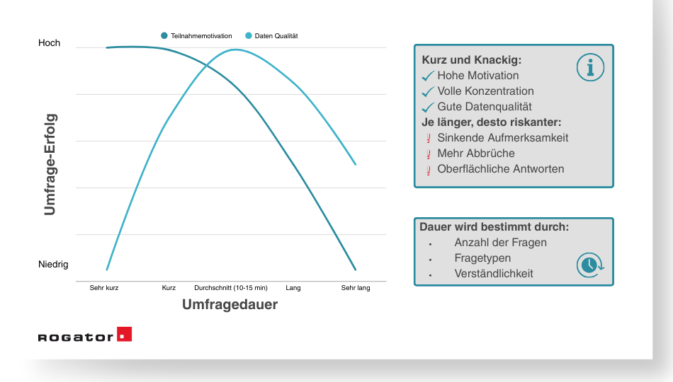 Es besteht ein Trade-off zwischen der Qualität der erhobenen Daten und der Länge des Fragebogens. Ist dieser zu kurz oder zu lang, verringert sich die Datenqualität.