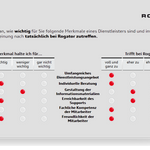 Ein Praxis Beispiel der Rogator AG zeigt eine Doppelmatrix wo Produkteigenschaften wie die Freundlichkeit der Mitarbeitenden anhand Wichtigkeit und Gültigkeit bewertet wird.